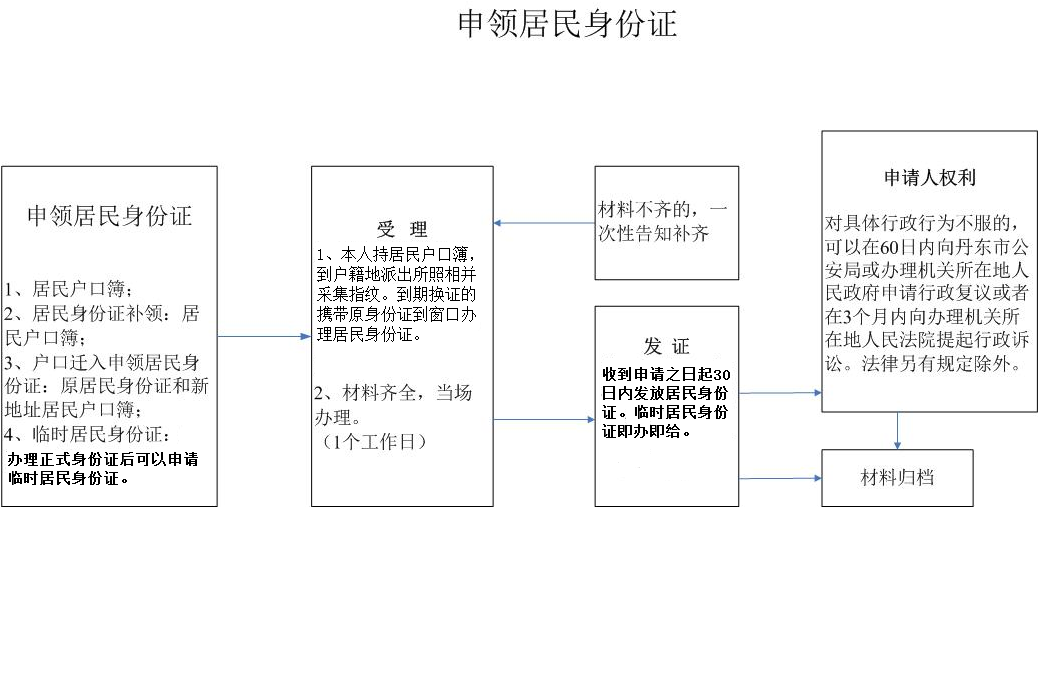 辦理身份證流程圖.png